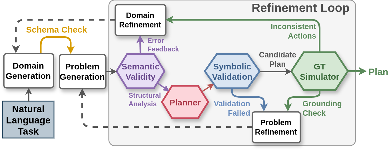 LAPIS architecture diagram showing the full pipeline from Natural Language Task through Domain Generation, Problem Generation, Semantic Validity, Planner, Symbolic Validation, GT Simulator, with a Refinement Loop.